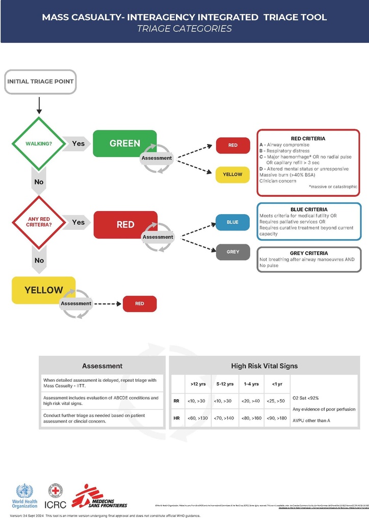 CARD, MASS CASUALTY TRIAGE ALGORITHM, En/Ar, A4 r/v, plast.