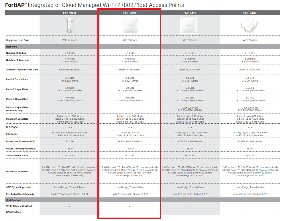 WIRELESS ACCESS POINT (FortiAP-231K-E) for indoor use
