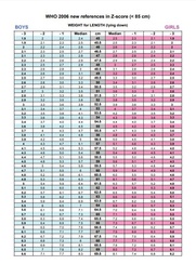 [SMSTCARNWWE] CARD, WEIGHT/HEIGHT, WHO 2006 Z-score, En, 2 sheets A4 r/v