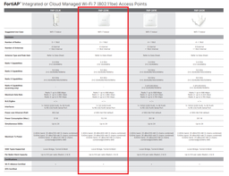 [ADAPNETWWFD] POINT D'ACCES SANS FIL (FortiAP-231K-E) pour usage intérieur